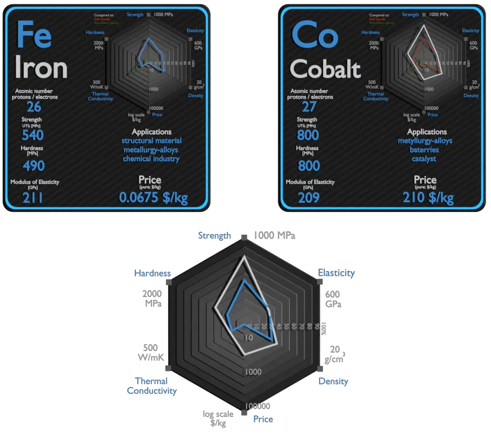 hierro y cobalto - comparación