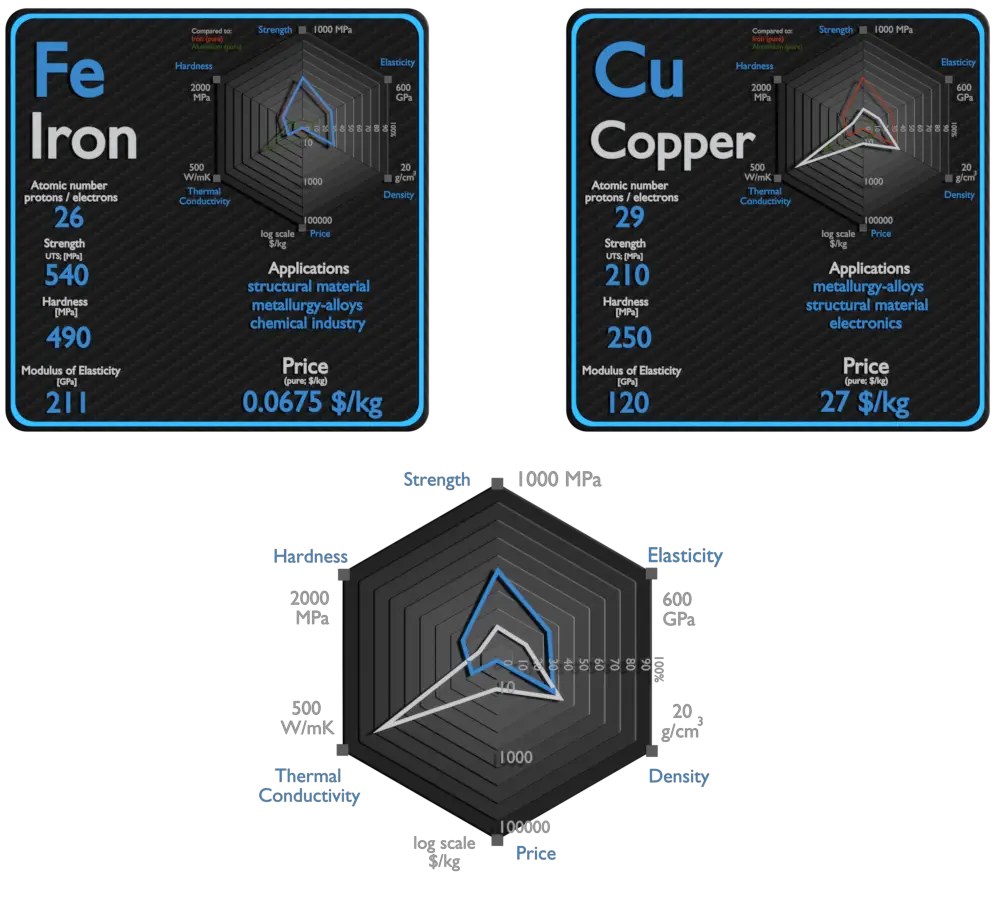 iron and copper - comparison