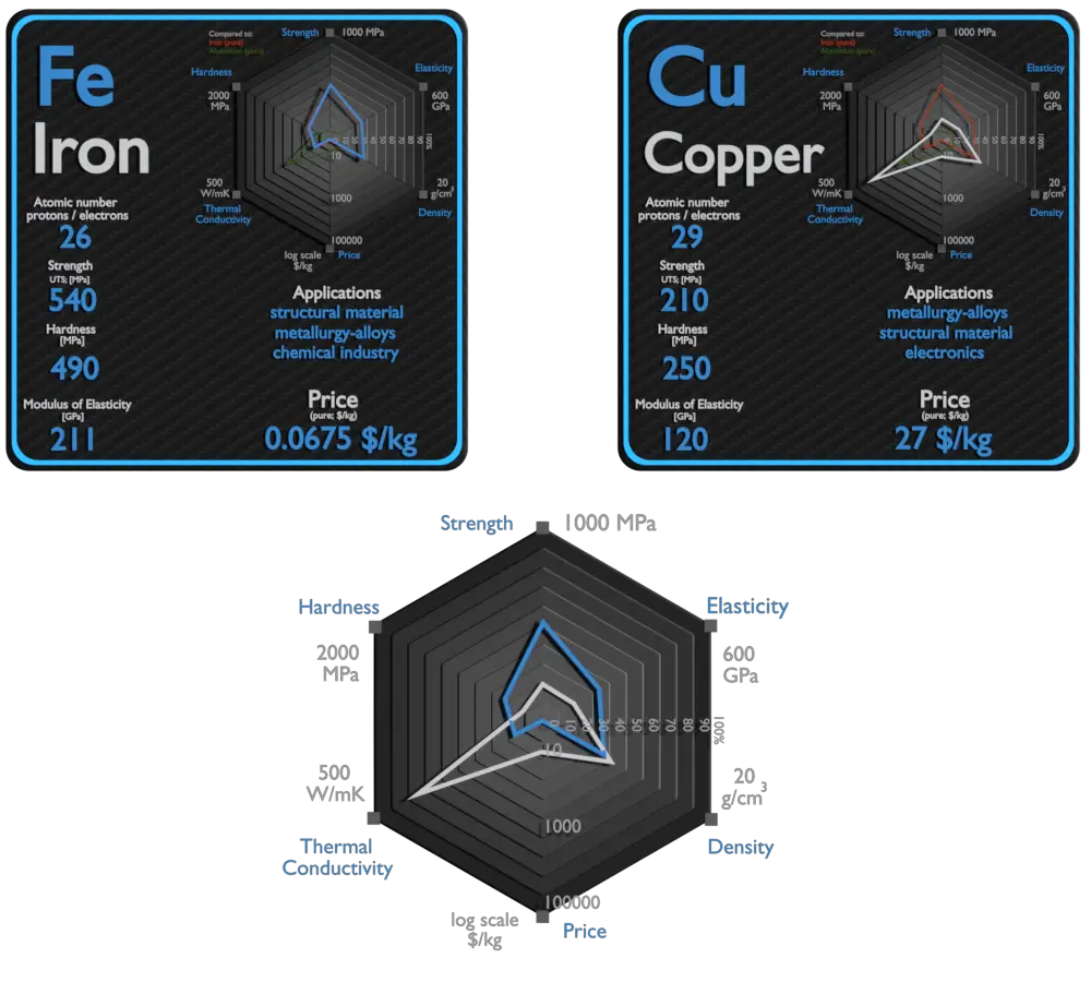 fer et cuivre - comparaison