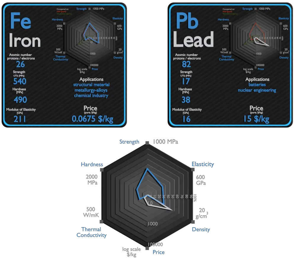 iron and lead - comparison