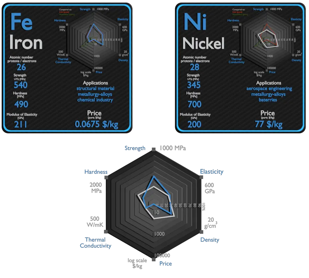 iron and nickel - comparison