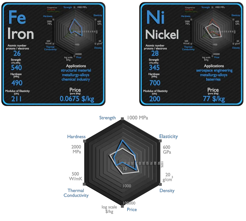 fer et nickel - comparaison