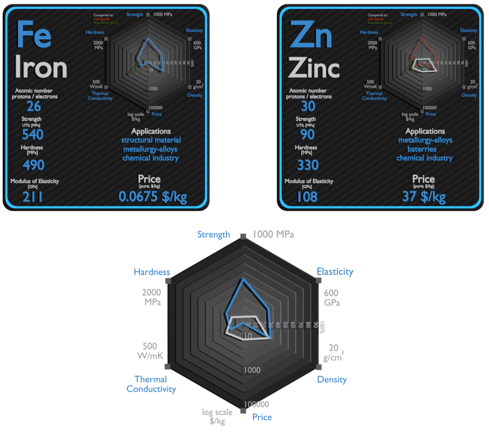 iron and zinc - comparison