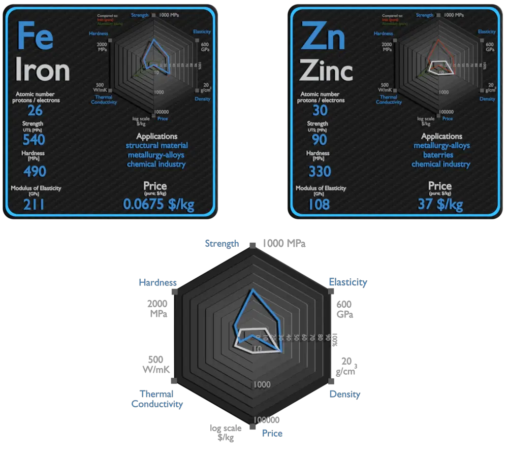 fer et zinc - comparaison