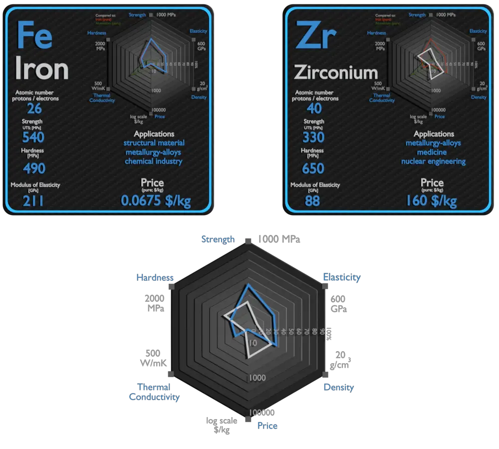 iron and zirconium - comparison