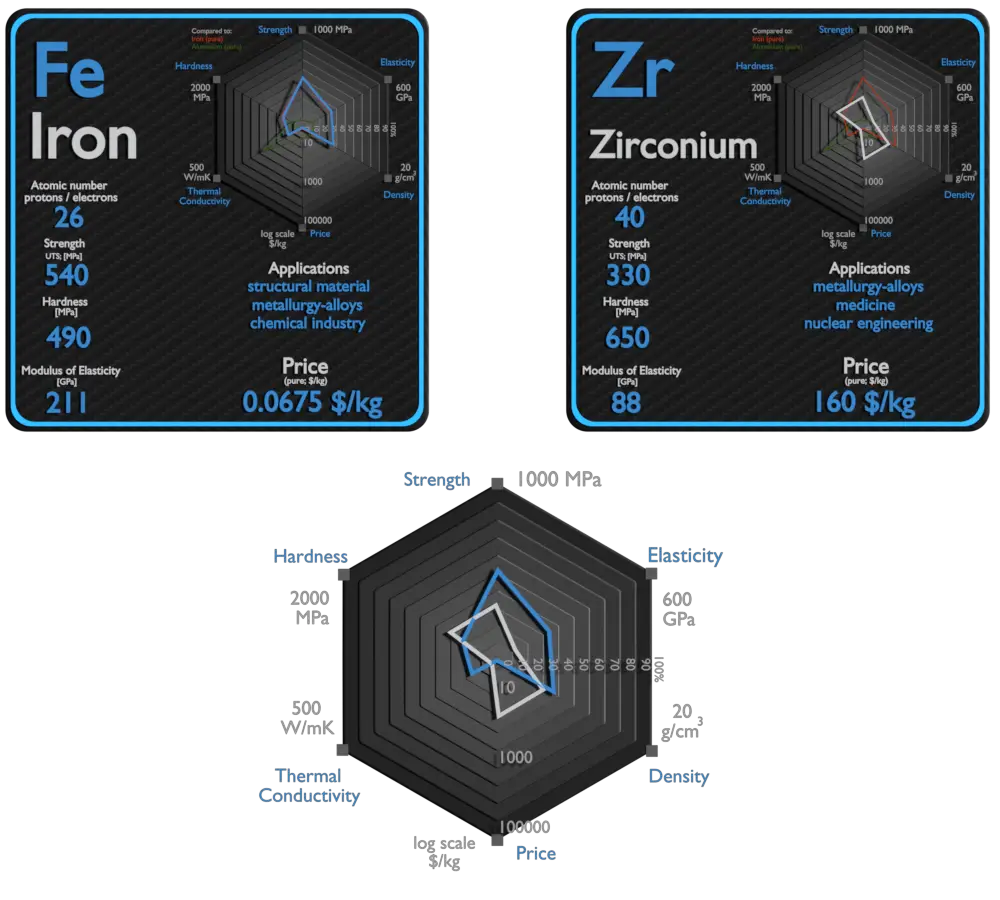 ferro e zircônio - comparação