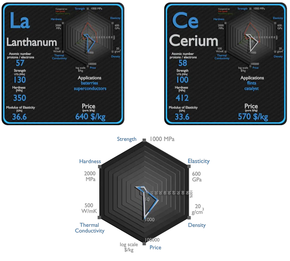 lanthanum and cerium - comparison