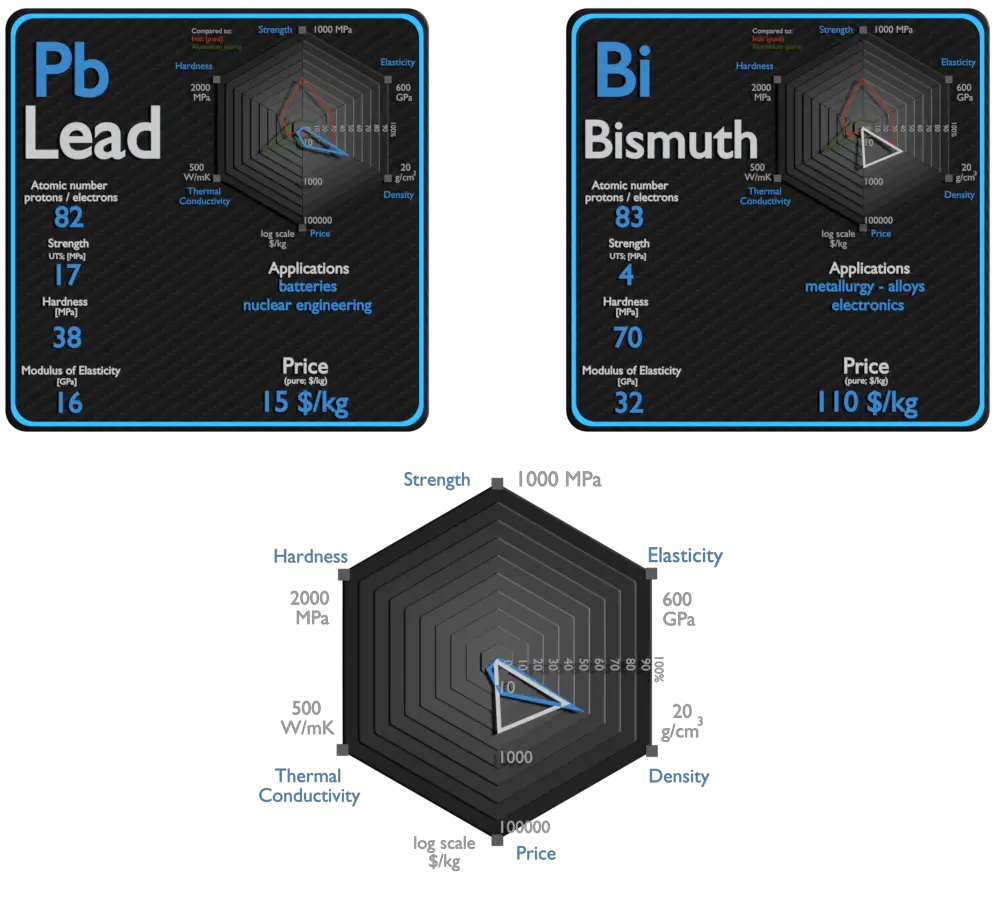 plomb et bismuth - comparaison