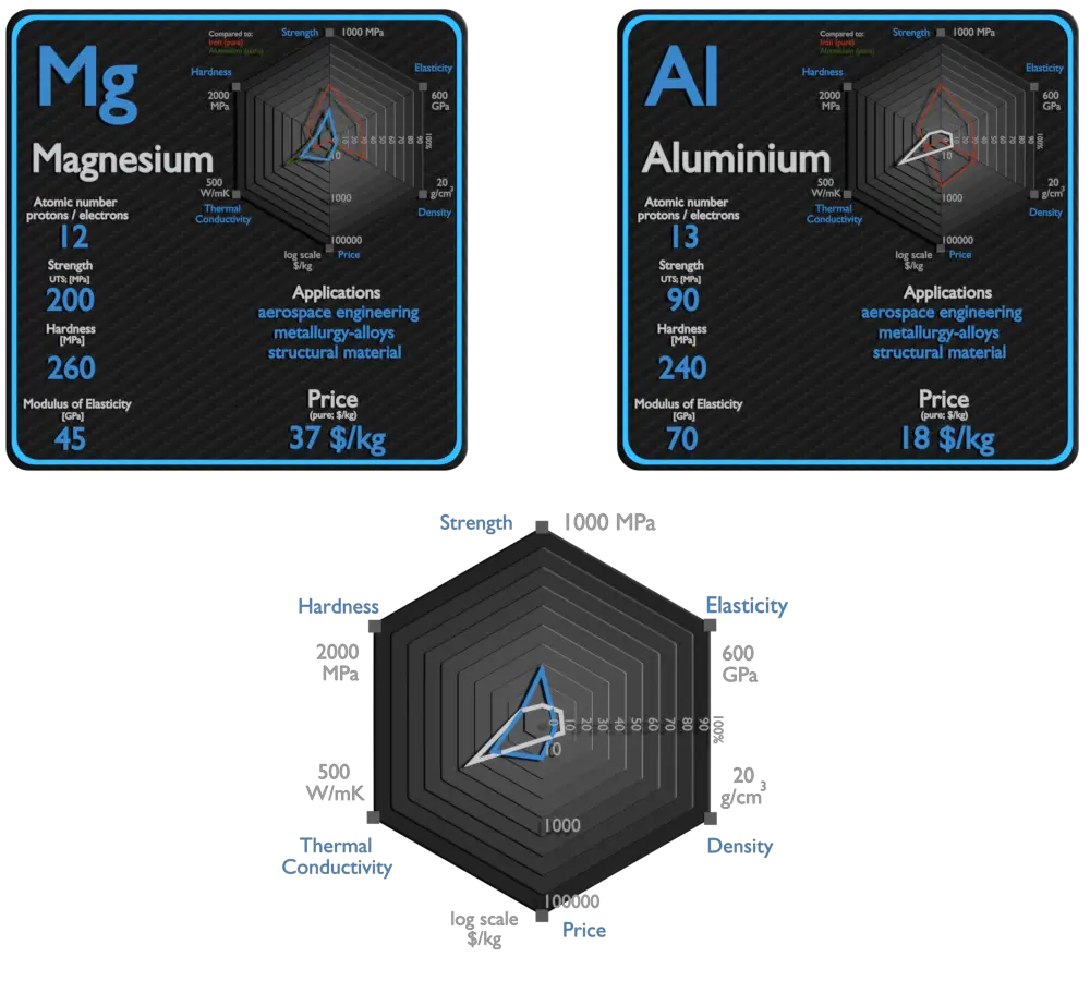 magnésium et aluminium - comparaison