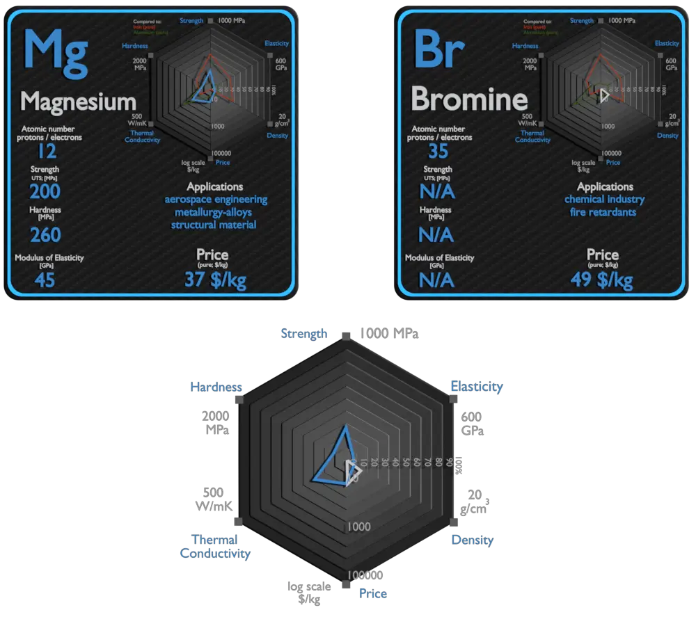 magnesium and bromine - comparison