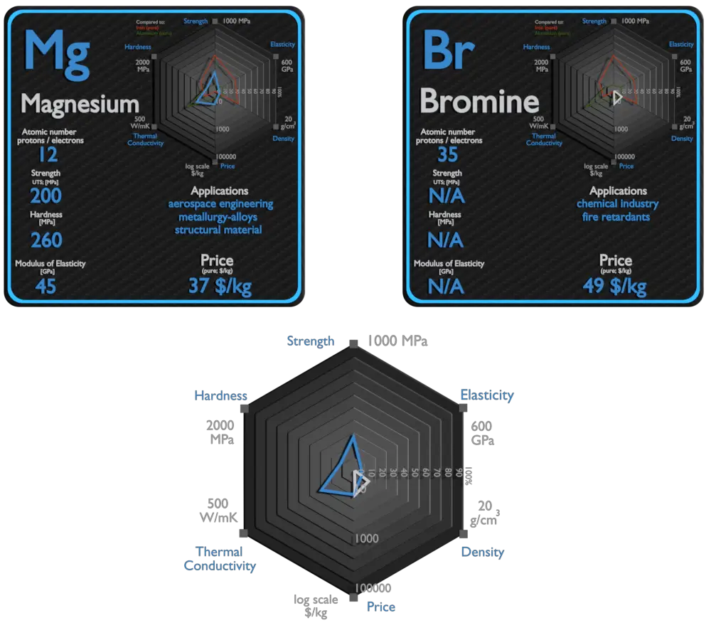 magnesio y bromo - comparación