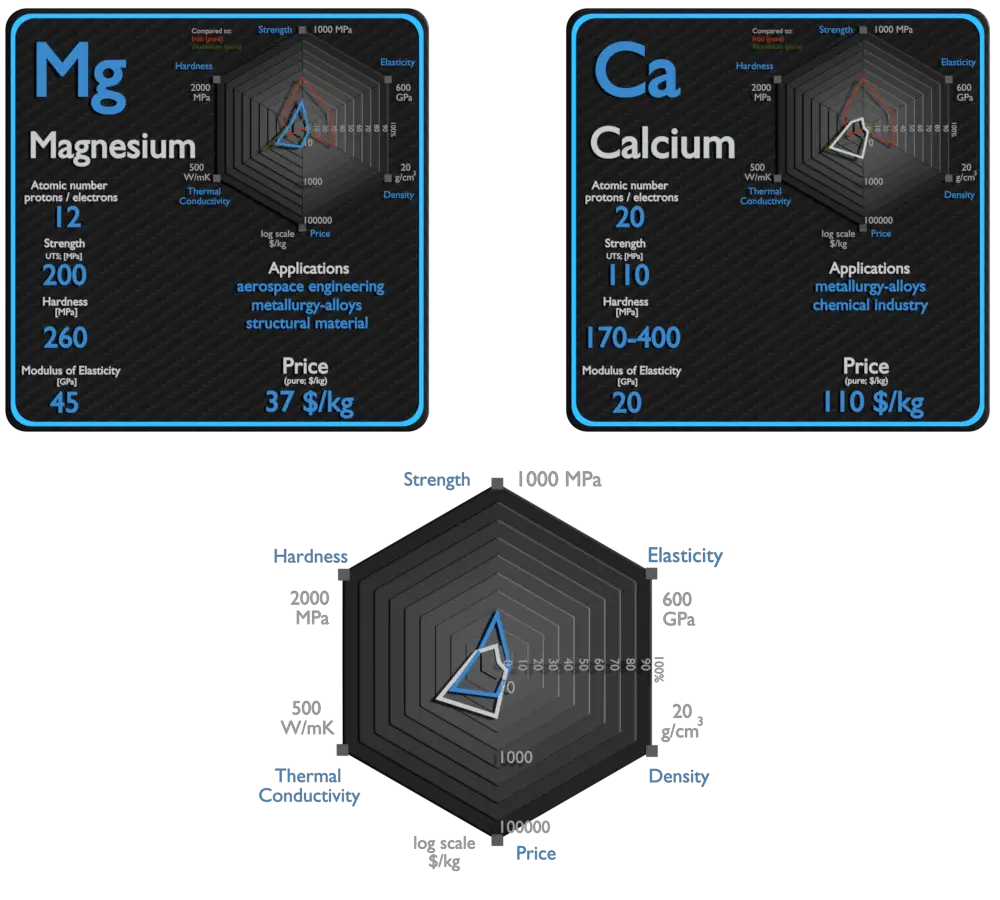 magnesio y calcio - comparación
