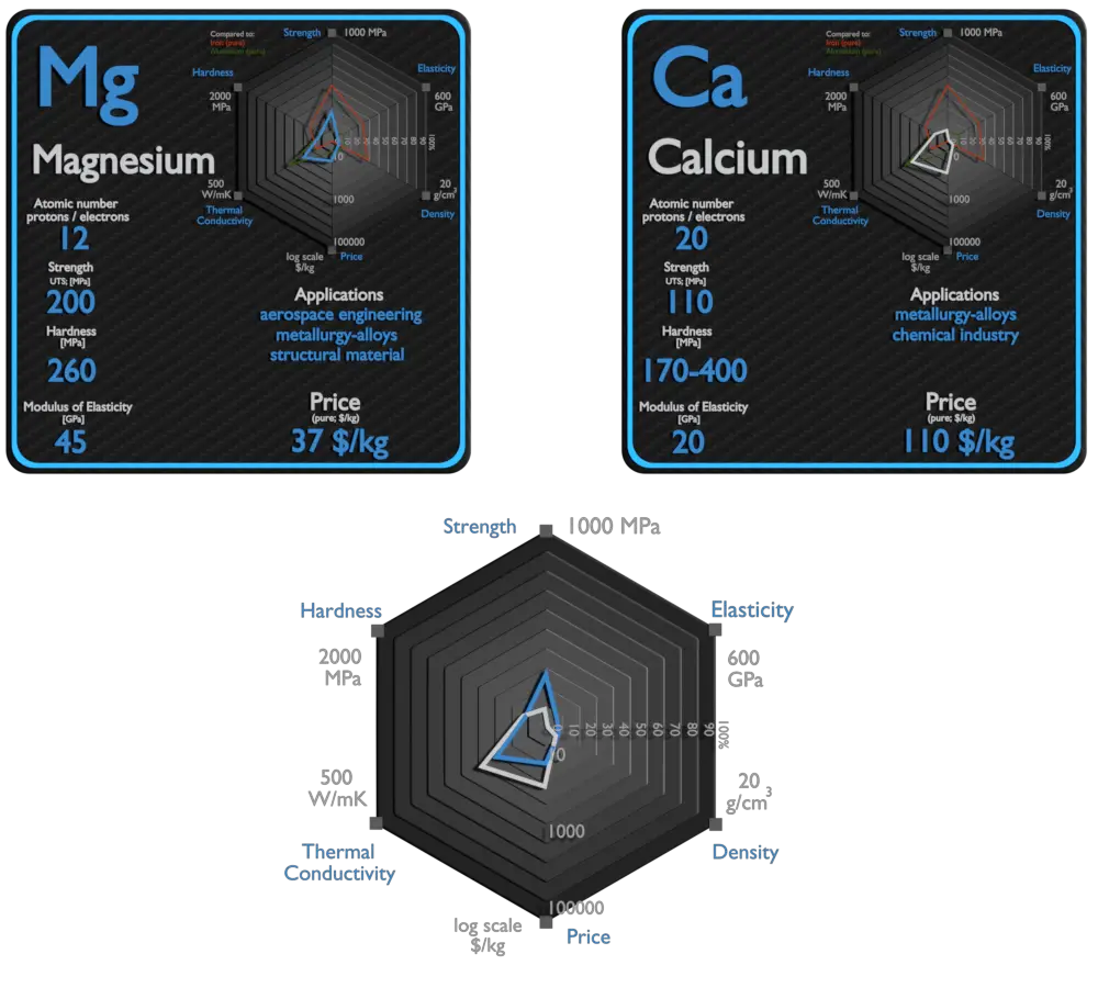 magnésio e cálcio - comparação