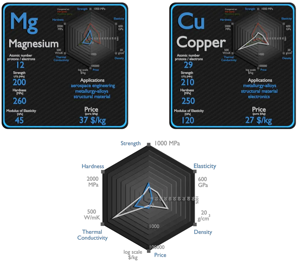 magnésium et cuivre - comparaison