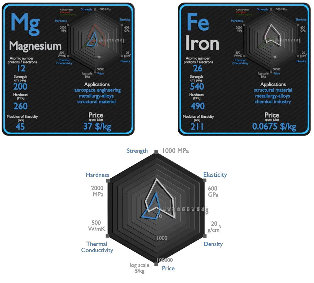 magnesium and iron - comparison