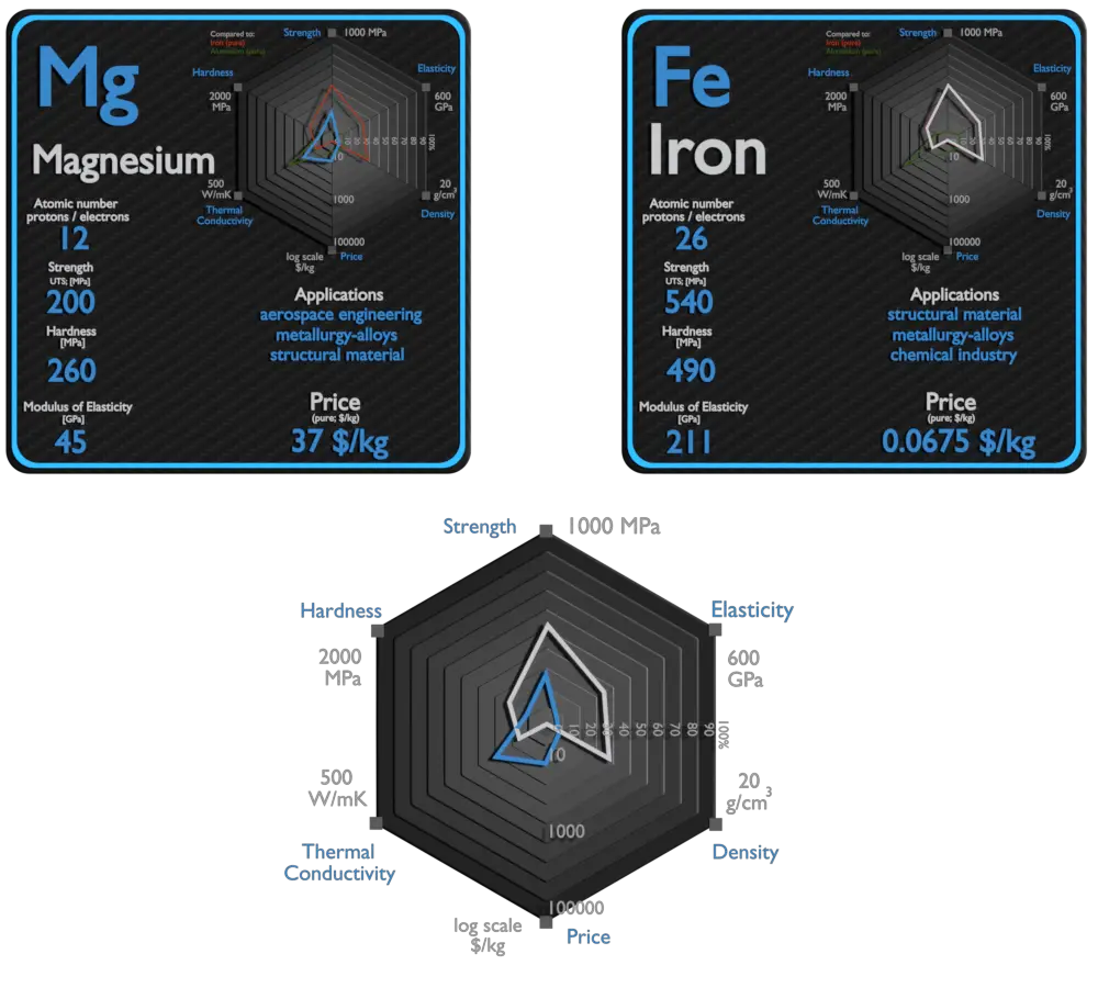 magnésium et fer - comparaison