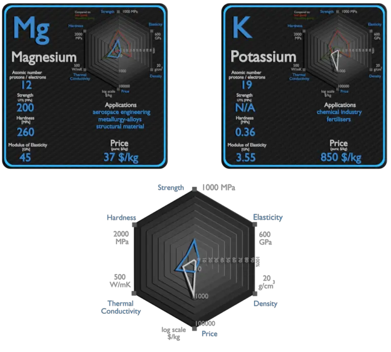 Magnesium and Potassium Comparison Properties Material Properties