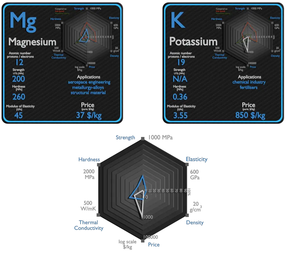 magnesio y potasio - comparación