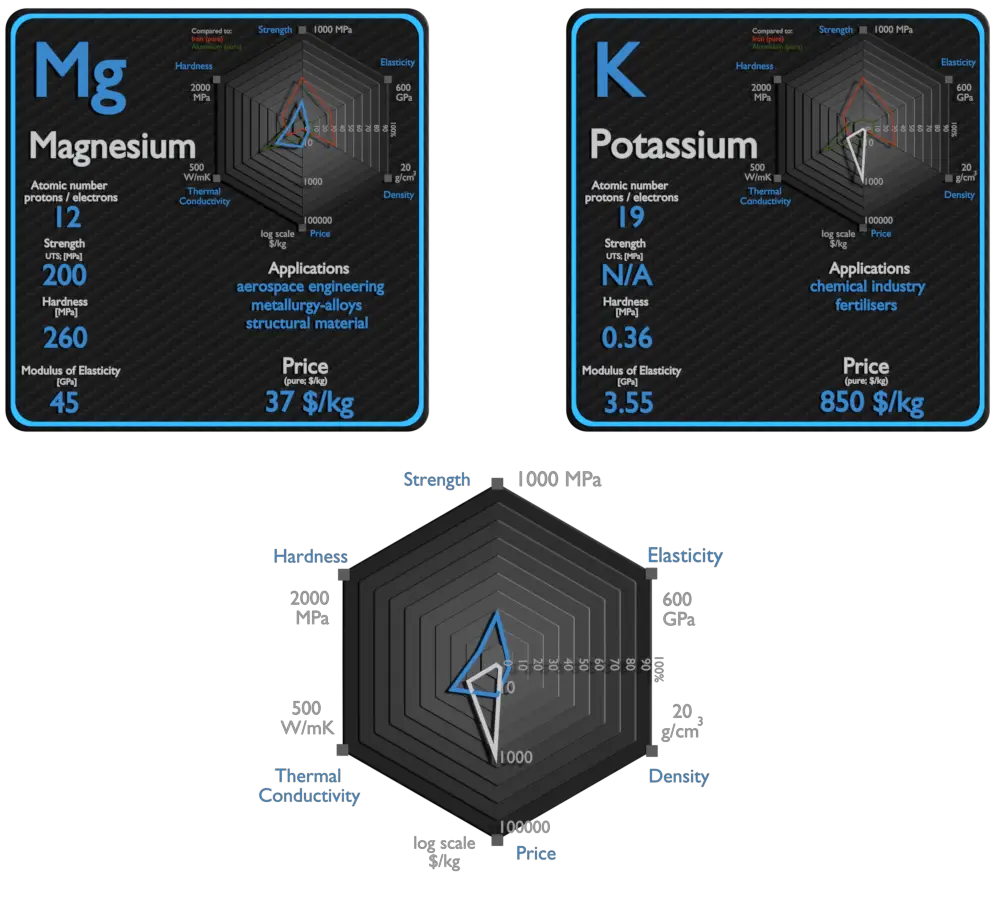 magnésium et potassium - comparaison