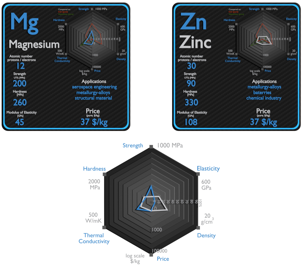 magnesium and zinc - comparison