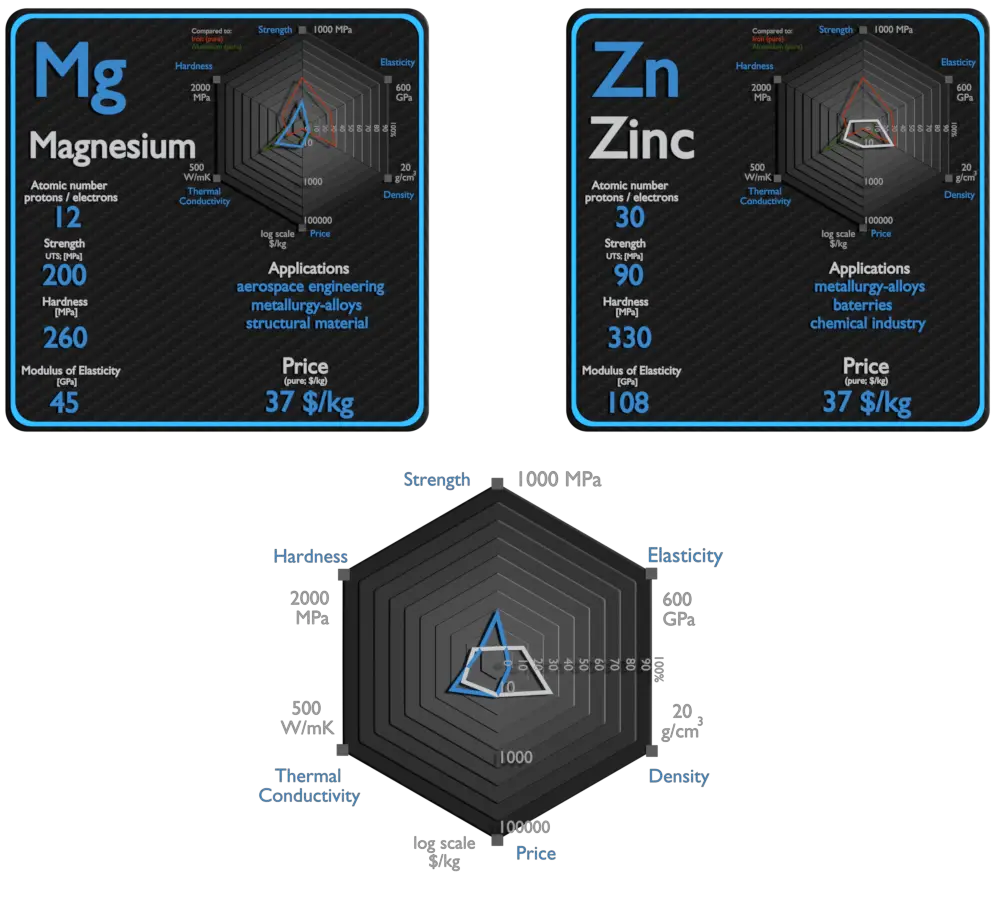 magnésium et zinc - comparaison