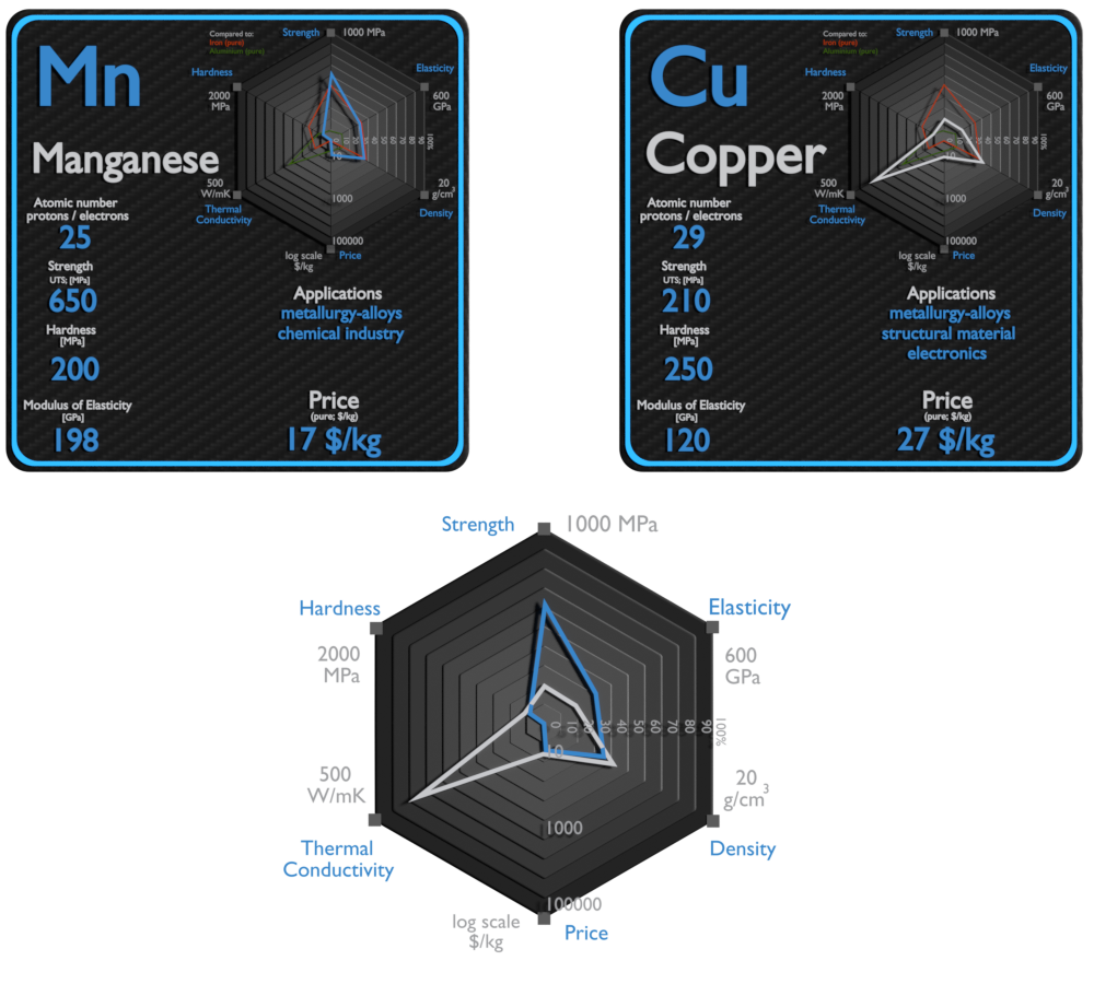 manganese and copper - comparison