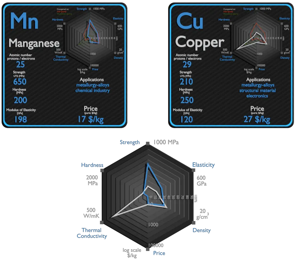 manganês e cobre - comparação