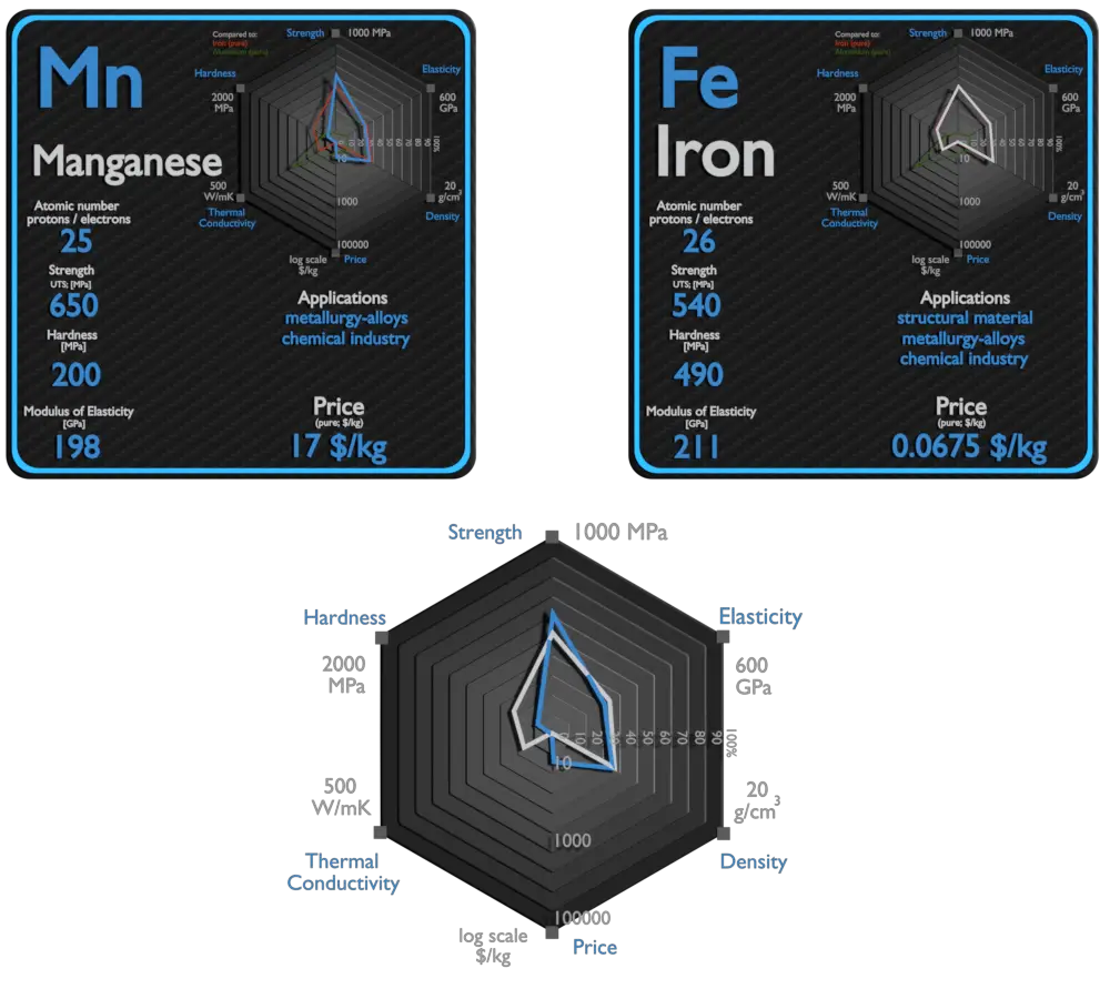 manganese and iron - comparison