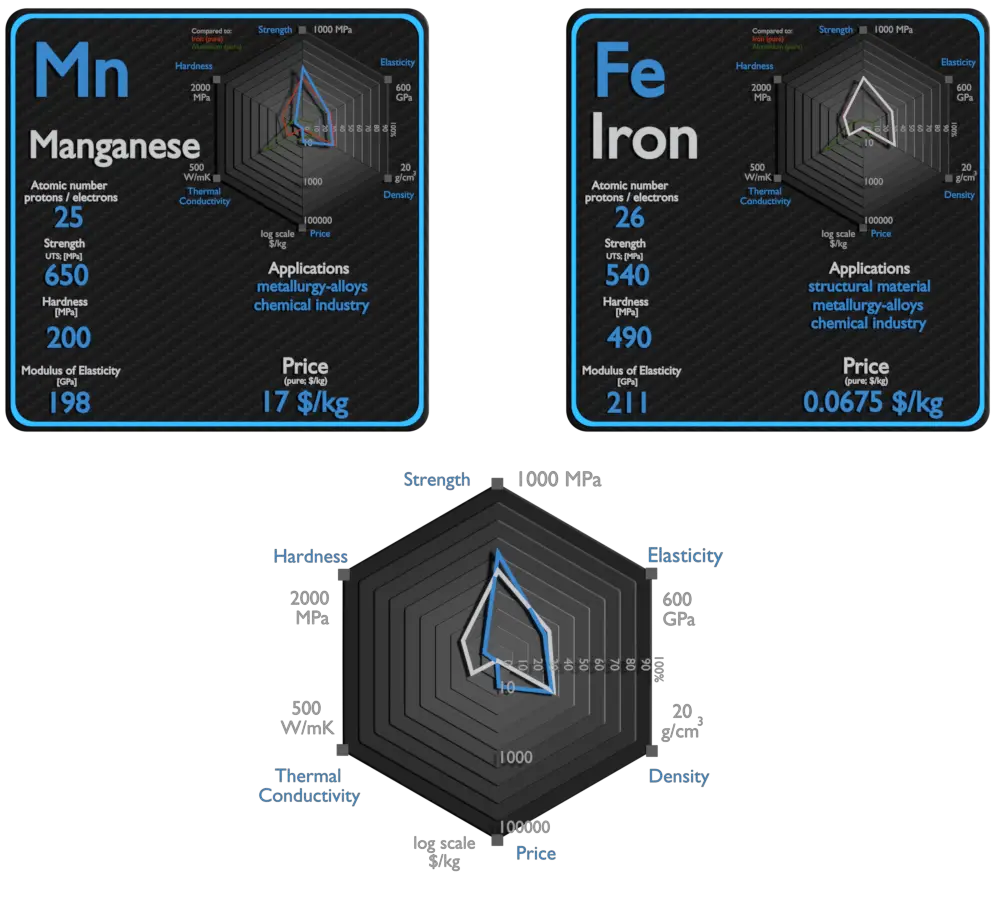 manganèse et fer - comparaison