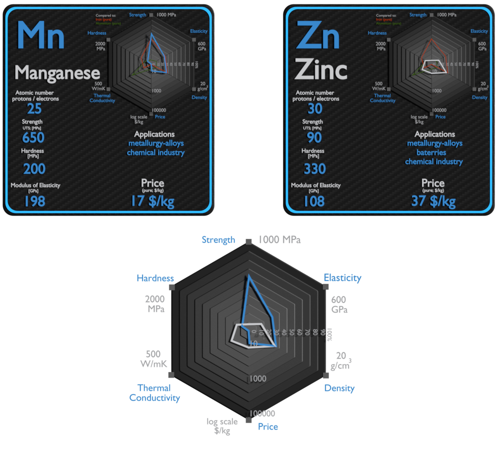 manganeso y zinc - comparación