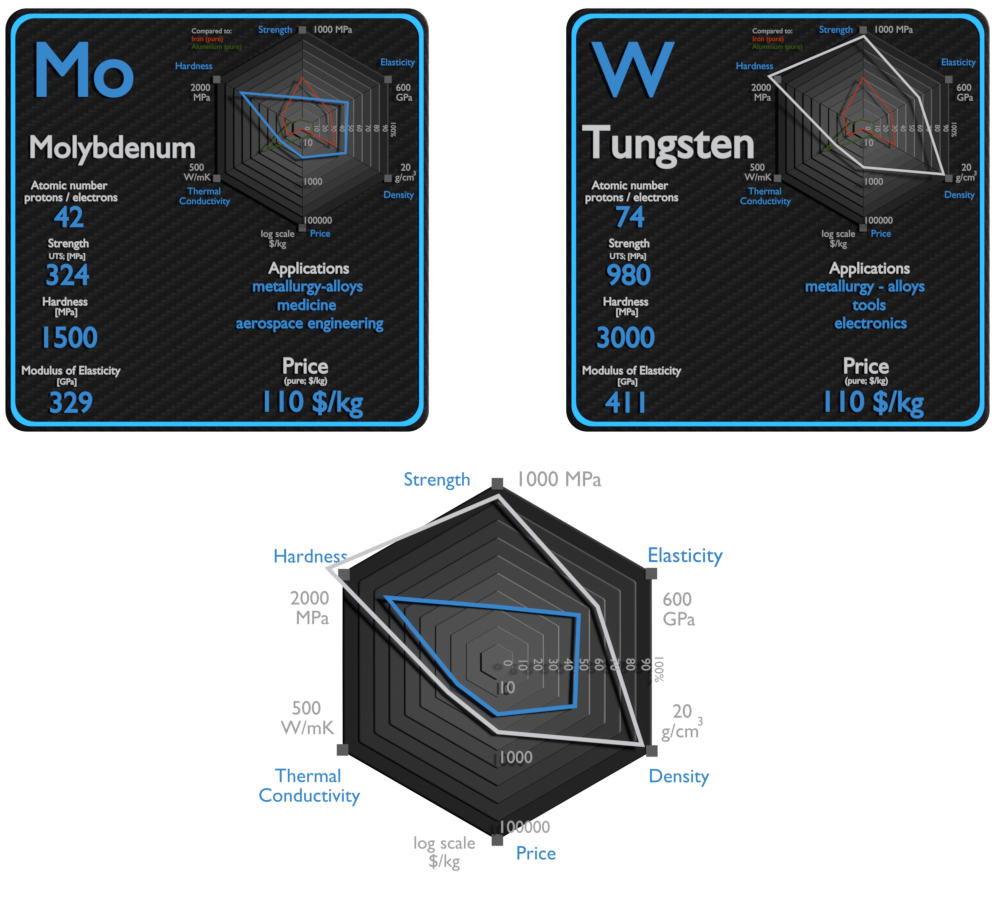 molibdênio e tungstênio - comparação
