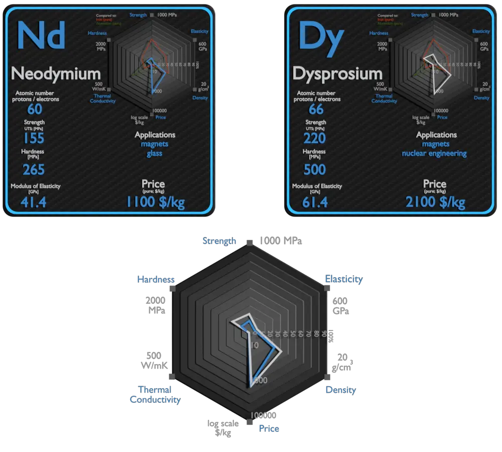 néodyme et dysprosium - comparaison