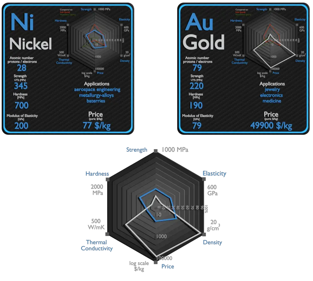 nickel and gold - comparison