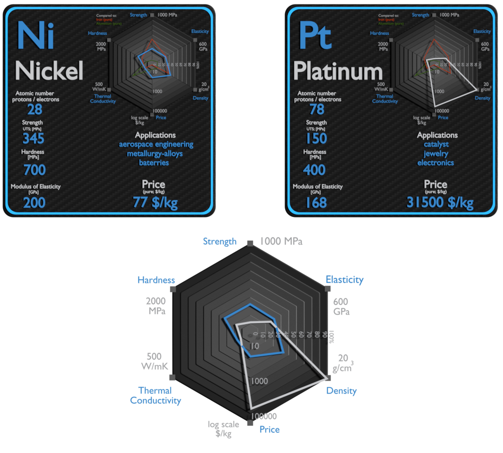 nickel et platine - comparaison