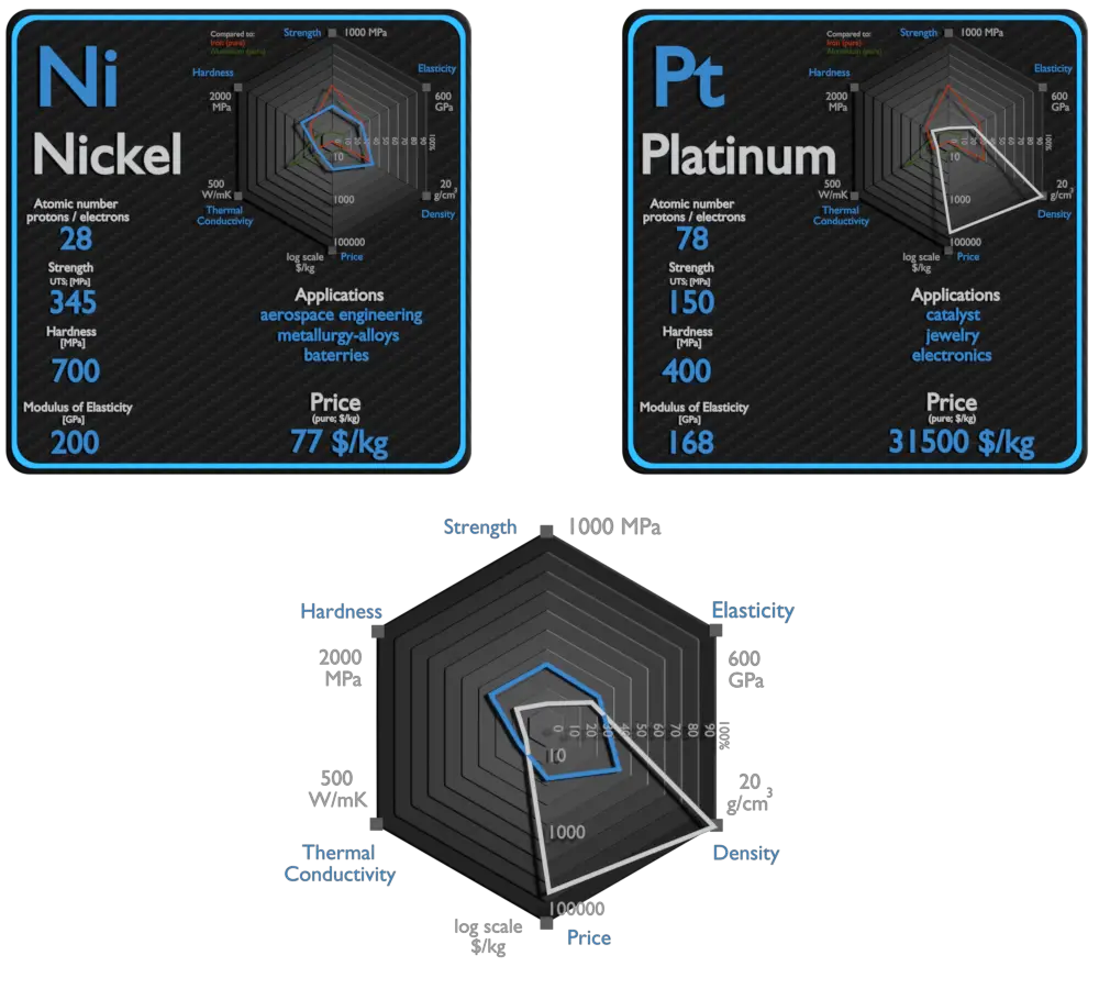 níquel y platino - comparación