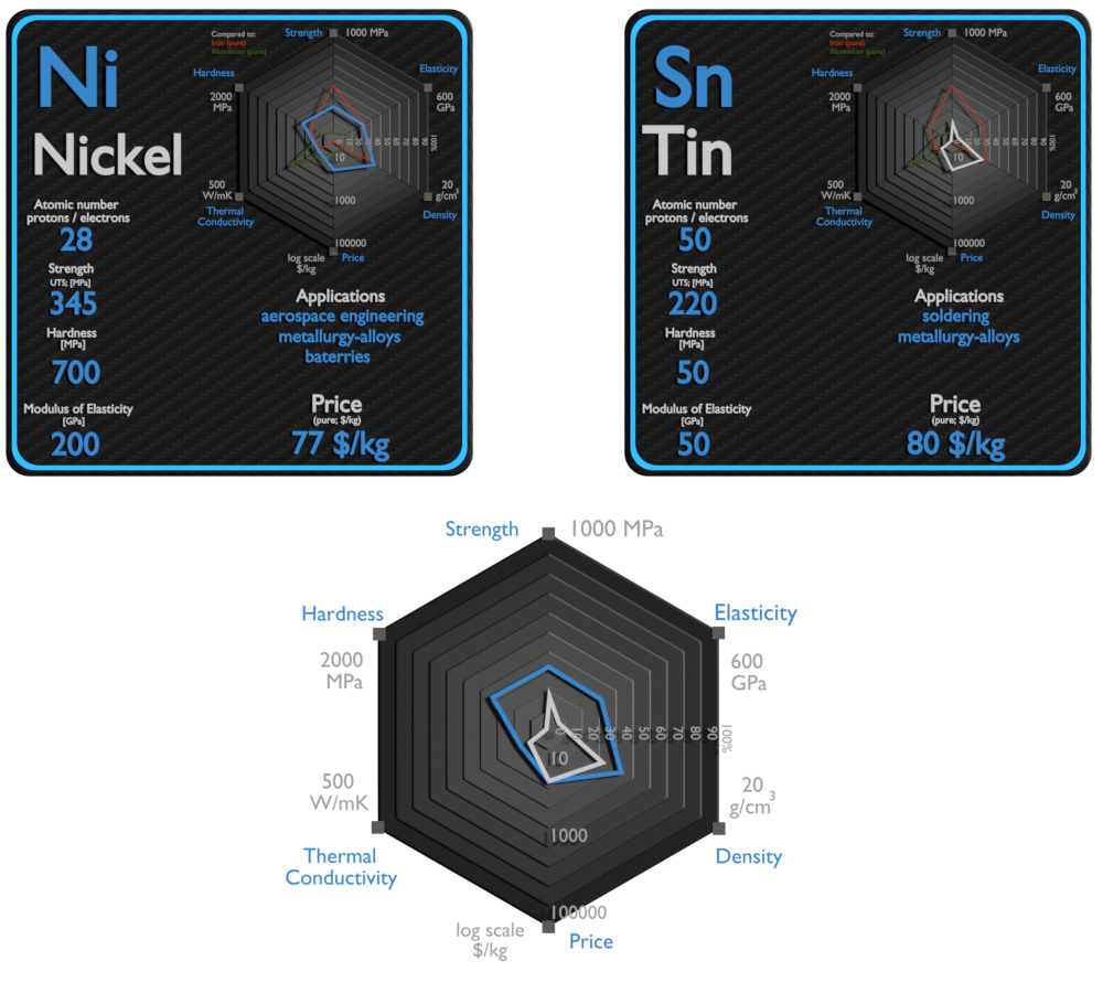 nickel and tin - comparison