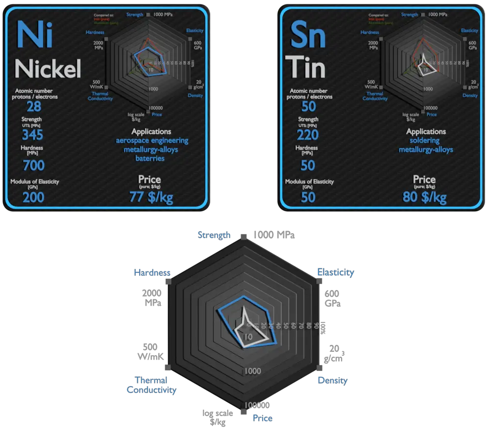 nickel et étain - comparaison