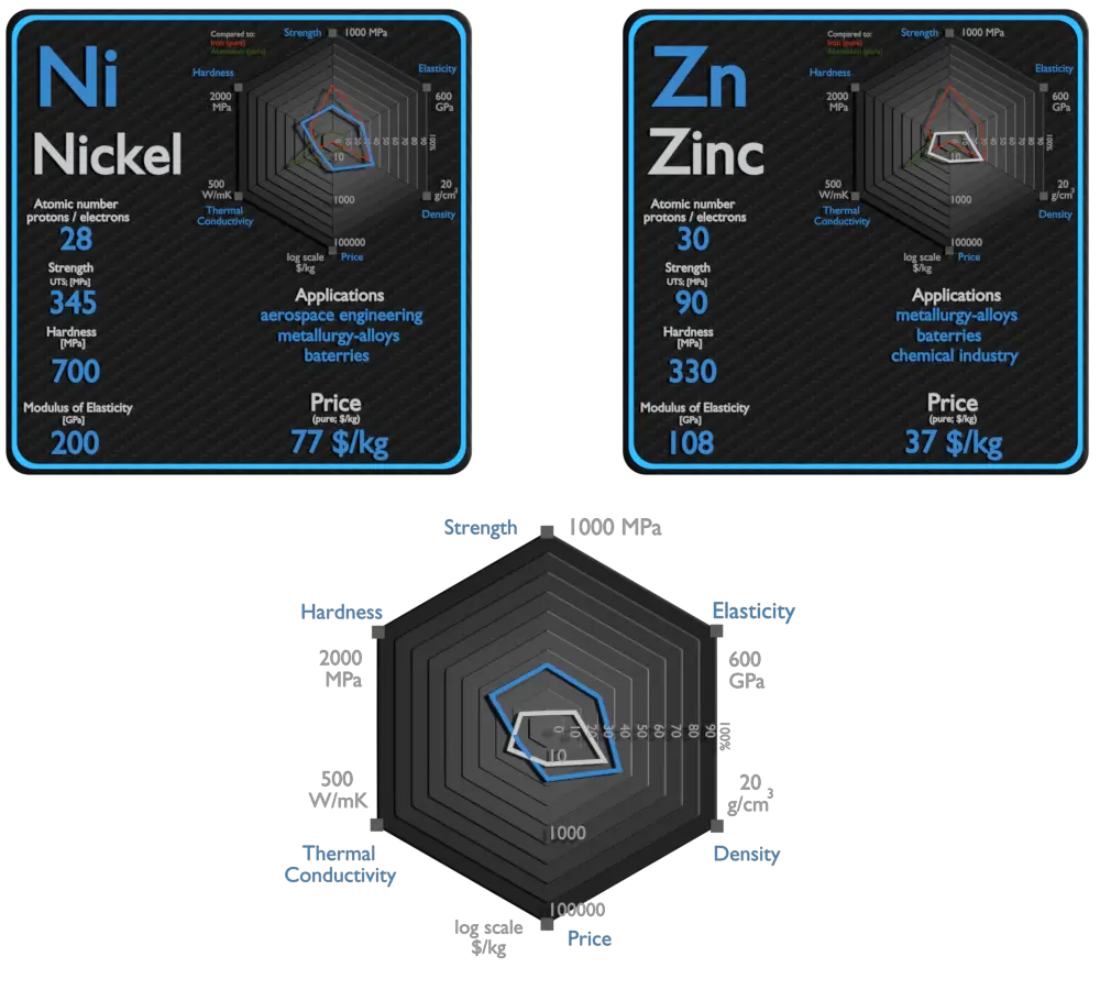 níquel y zinc - comparación