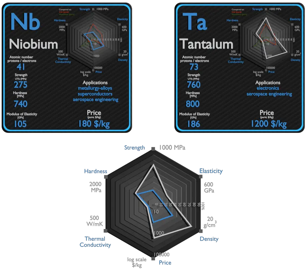 niobium et tantale - comparaison