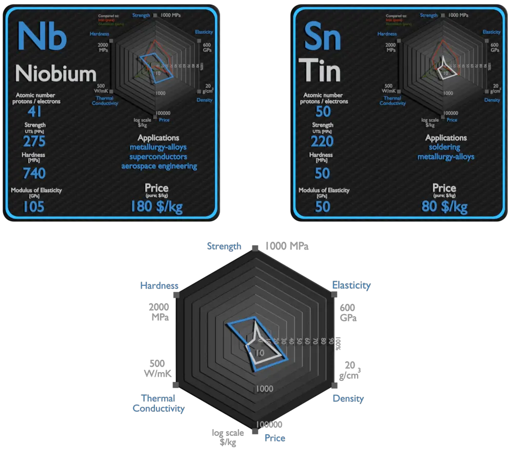 niobium et étain - comparaison