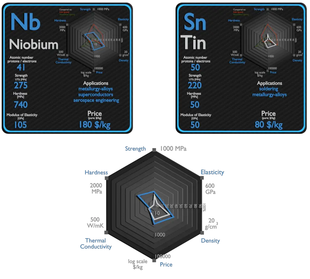 niobio y estaño - comparación