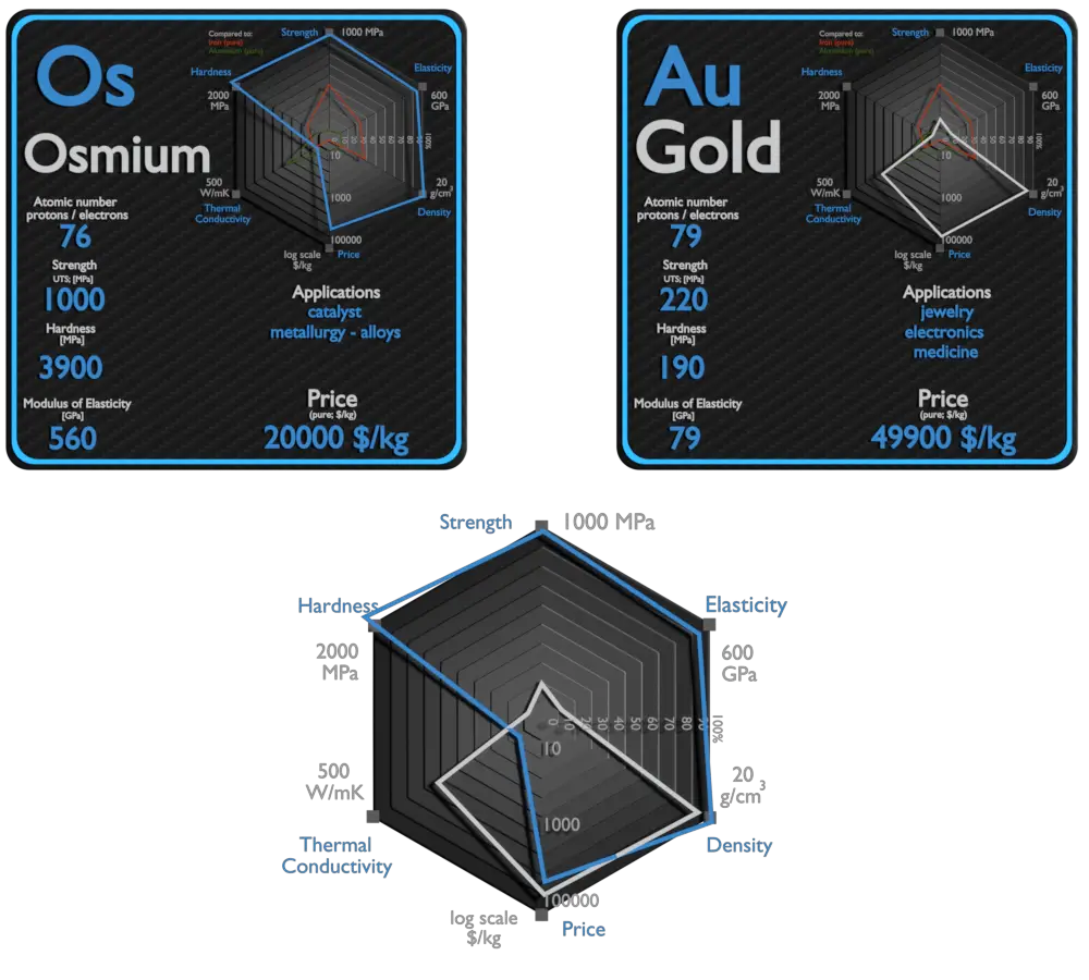 ósmio e ouro - comparação