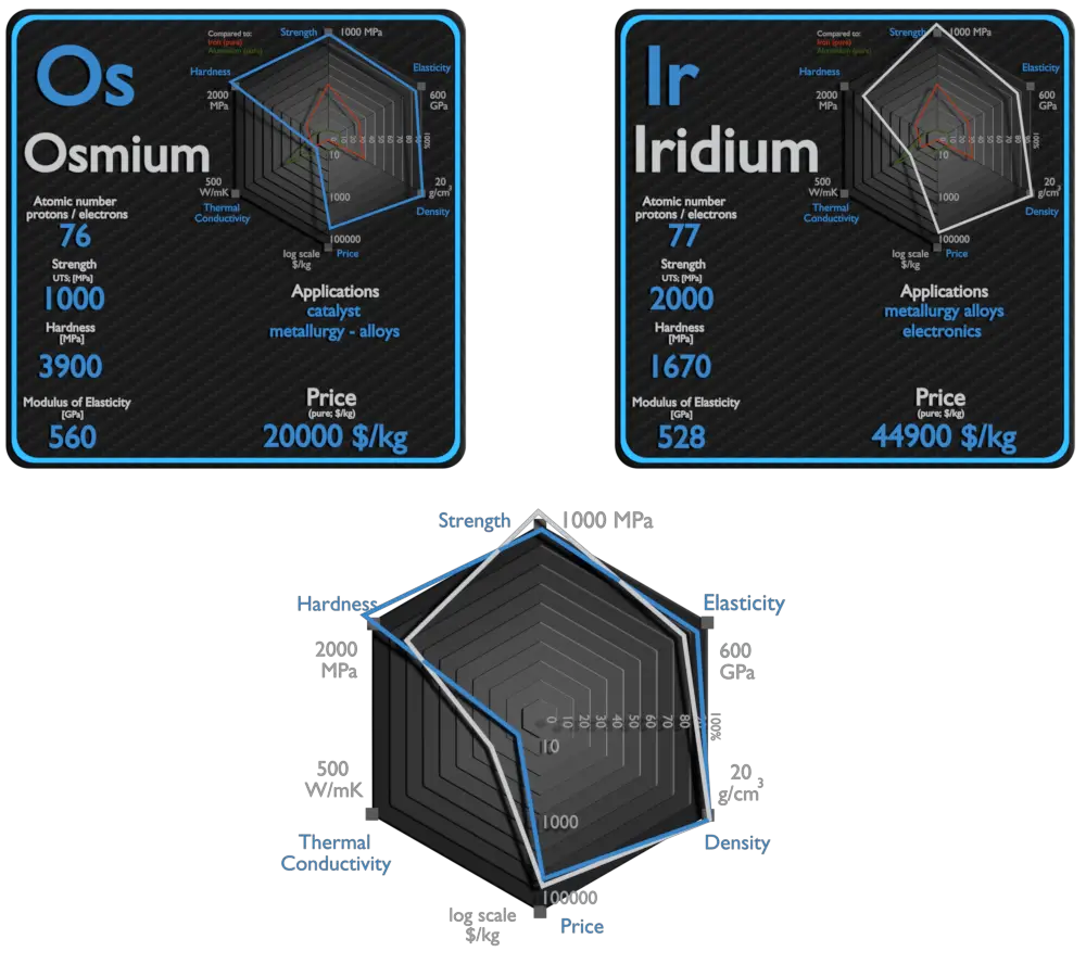 osmium et iridium - comparaison