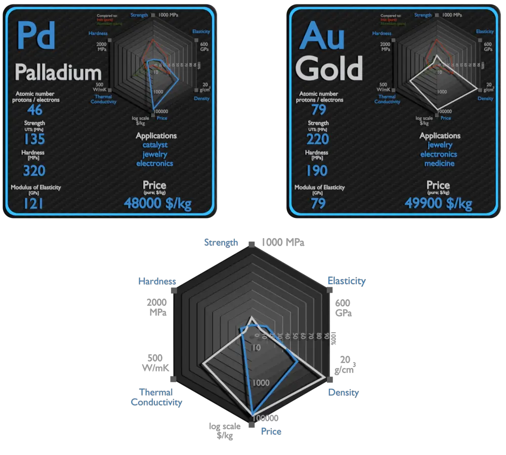 palladium and gold - comparison