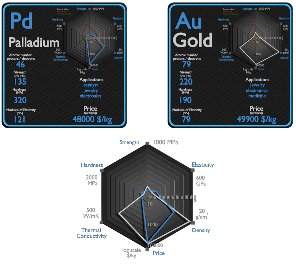 paladio y oro - comparación