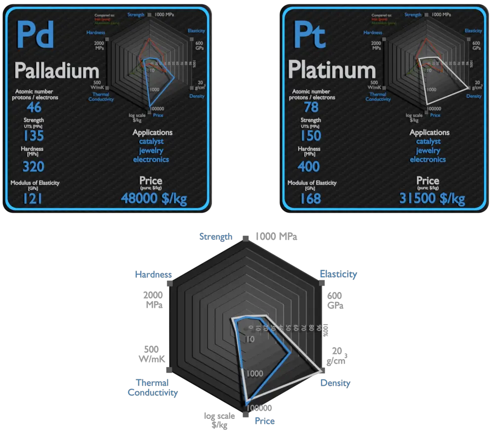 palladium et platine - comparaison