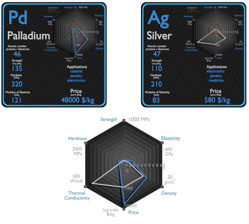 palladium and silver - comparison