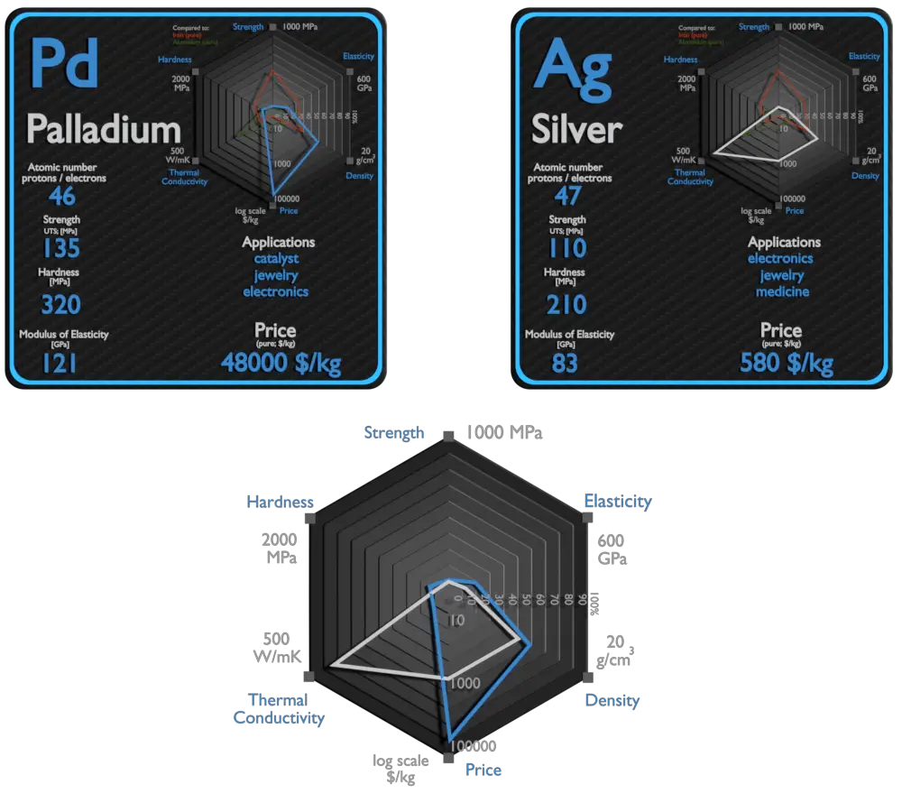 palladium et argent - comparaison