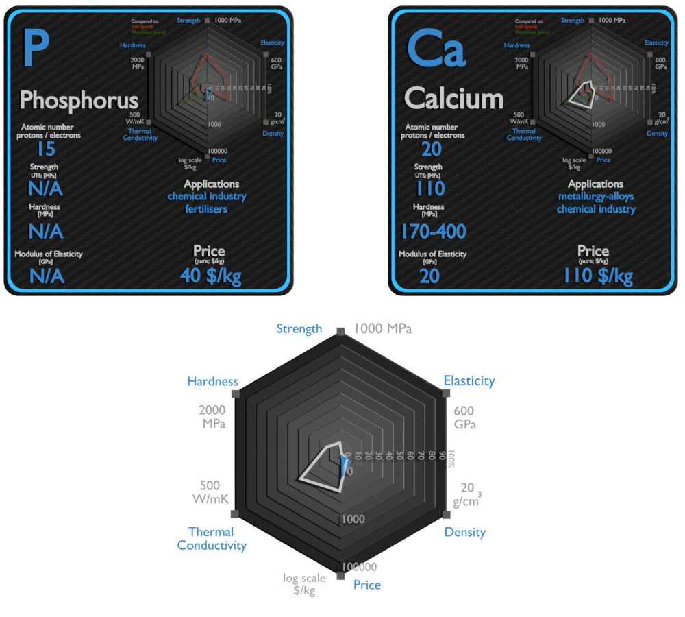 fósforo y calcio - comparación
