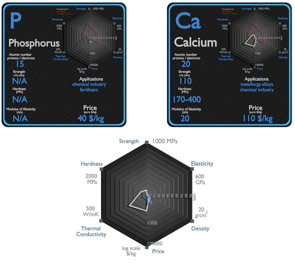 phosphore et calcium - comparaison